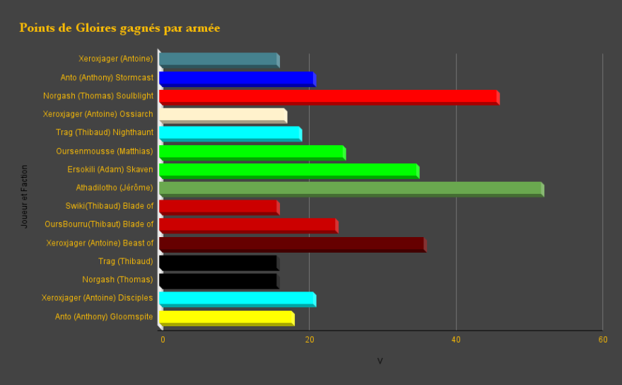 Points de Gloires gagnes par armee