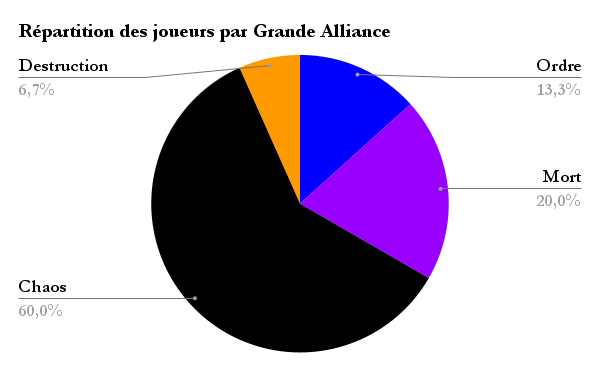 Repartition des joueurs par Grande Alliance 1