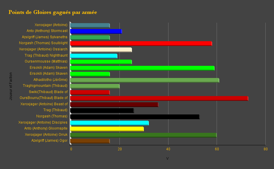 Points de Gloires gagnes par armee