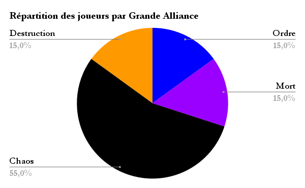 Répartition des joueurs par Grande Alliance 2